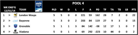 Amlin Challenge Cup Table Round 5 Pool 4 